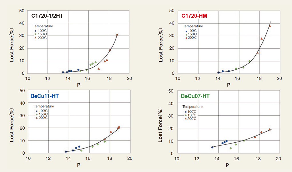 Fig. 5 Relationship between Remaining Stress and Larson-Miller Parameter "P"