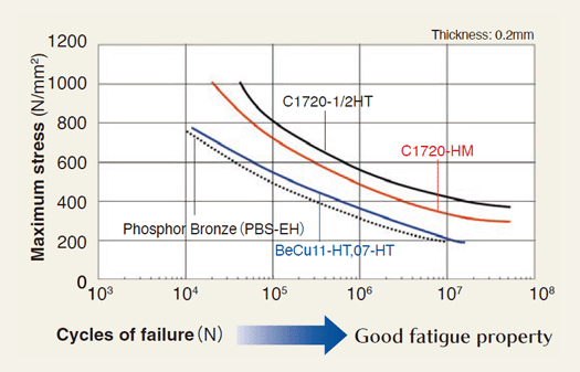 Fig. 6 Fatigue Strength Beryllium Copper vs. Phosphor Bronze