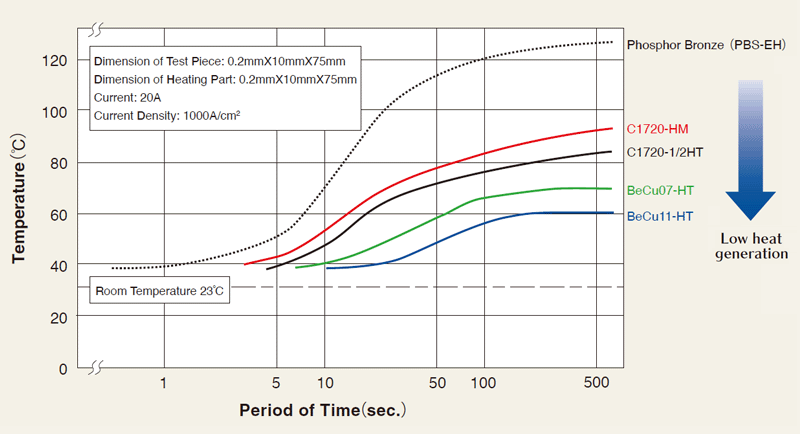 Fig. 7 Rise in Temperature by Resistance Heating, Beryllium Copper vs. Phosphor Bronze