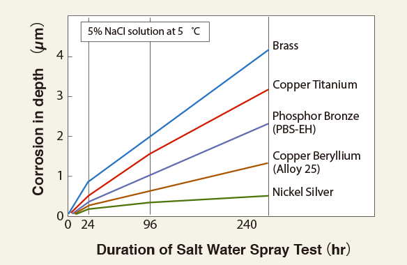 Fig. 8 Corrosion of Copper Alloys (Salt Water Spray)