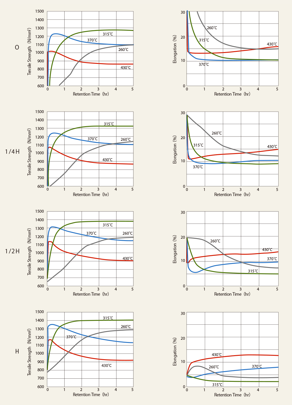 Fig. 2 Age Hardening Curve of Alloy 25