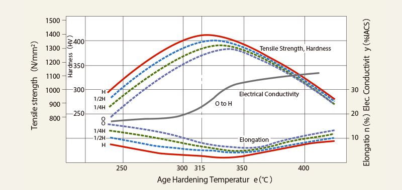 Fig. 1 Properties of Alloy 25 after Age Hardening at different Temperatures (Retention Time: 2 hours)