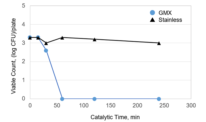 This graph is the evaluation result (example). Even after 200 minutes, stainless still retains a significant amount of bacteria. However, GMX achieved results where the majority of bacteria were below the detection limit after 50 minutes.