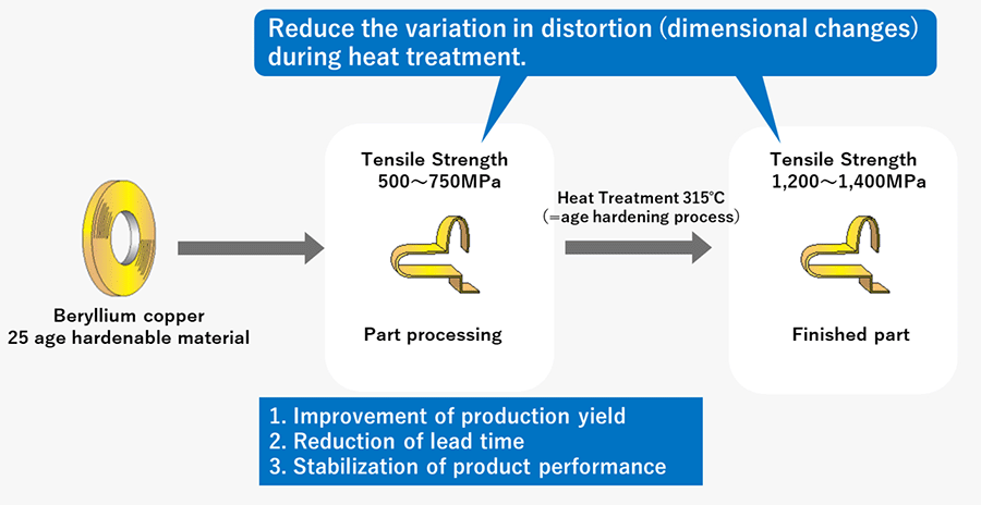 Alt：Reduce the variation in distortion (dimensional changes) during heat treatment. 1.Improvement of production yield 2.Reduction of lead time 3.Stabilization of product performance