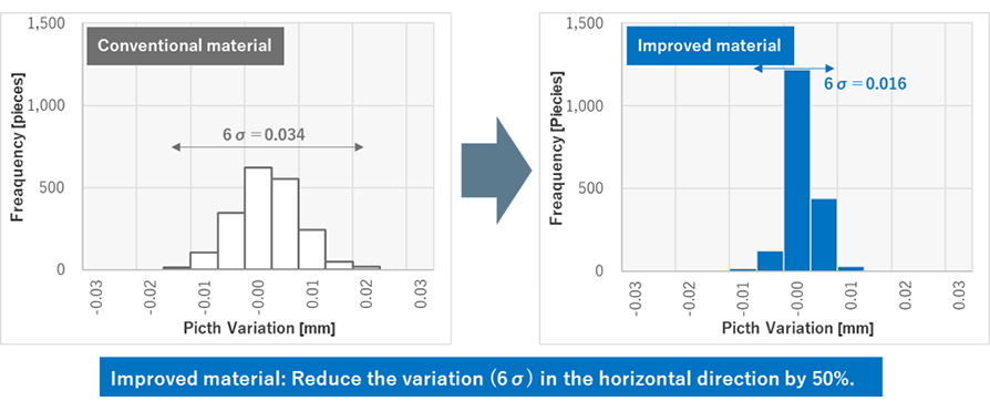 The graph shows the pitch variation of flat-blade terminal between conventional and improved material. The improved material can reduce the variation (6σ) in the horizontal direction by 50%.