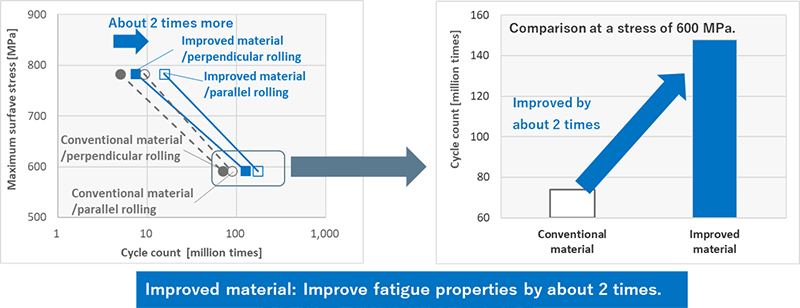 両振り拾う試験について、従来品と改善材を比較したグラフ。改善材は疲労特性が約2倍向上する。