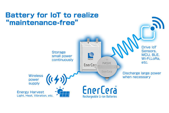 EnerCera is a battery for IoT to realize “maintenance-free”.