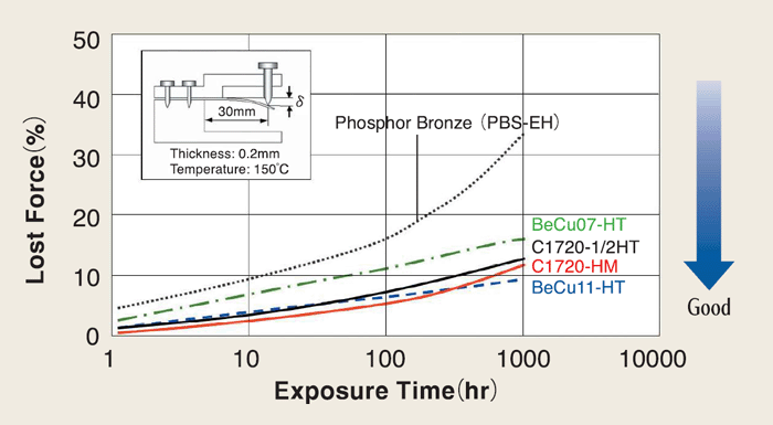 Fig. 4 Stress Relaxation of beryllium copper in comparison with Phosphor Bronze