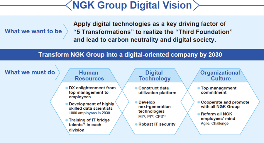 Diagram illustrating NGK Group Digital Vision.