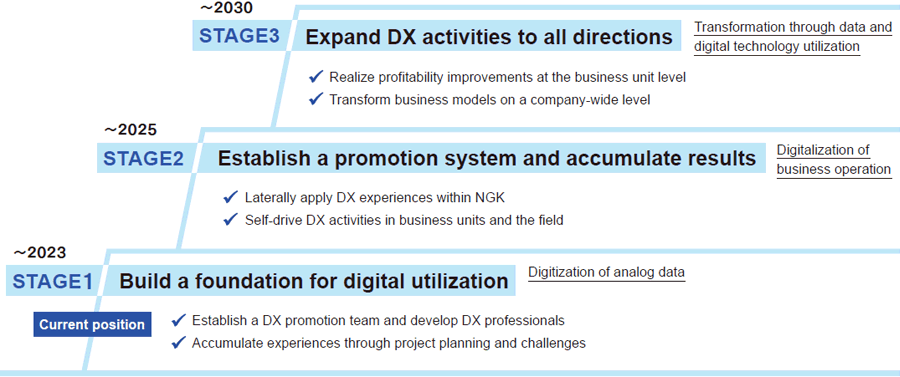 Diagram illustrating the DX promotion roadmap. The DX promotion roadmap includes Build a foundation for digital utilization as Stage 1 until 2023, Establish a promotion system and accumulate results as Stage 2 until 2025, and Expand DX activities to all directions as Stage 3 until 2030.