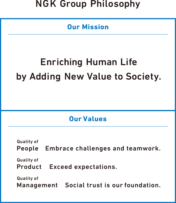 NGK Group Philosophy:Our Mission:Enriching Human Life by Adding New Value to Society.:Our Values:Quality of People: Embrace challenges and teamwork.:Quality of Product:Exceed expectations.:Quality of management:Social trust is our foundation.