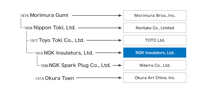 This diagram explains the history of the Morimura Group.