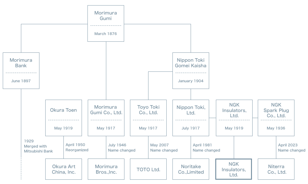 Diagram of the Morimura Group's History