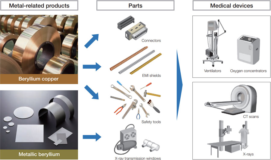 Beryllium Copper Products