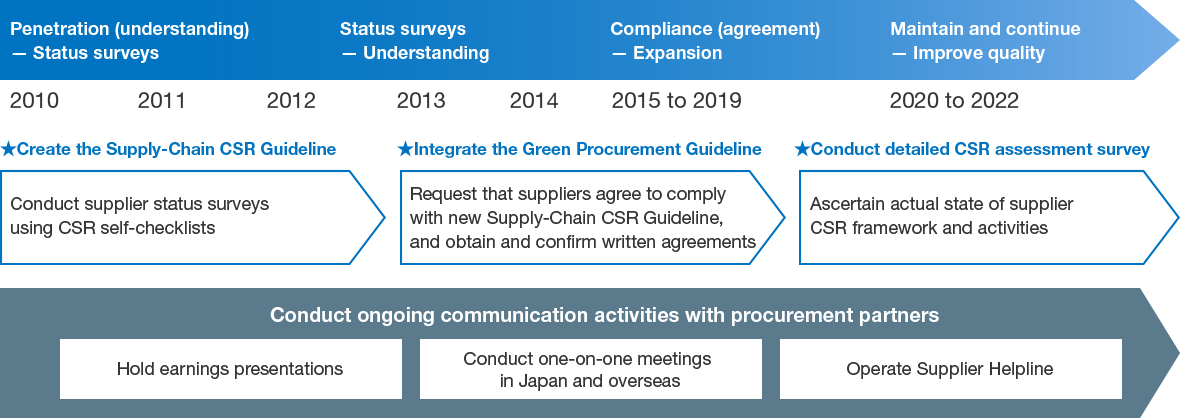 Ongoing Promotion of CSR Procurement