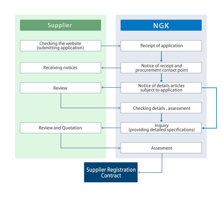 Flow of steps through start of transactions