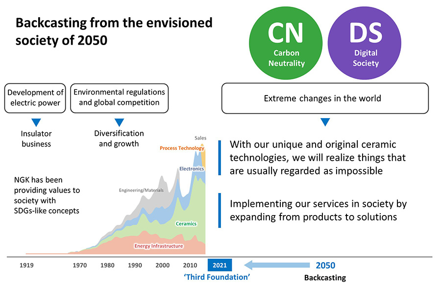 Imagined a society of 2050 we positioned carbon neutrality and the digital society as social issues we should tackle on.