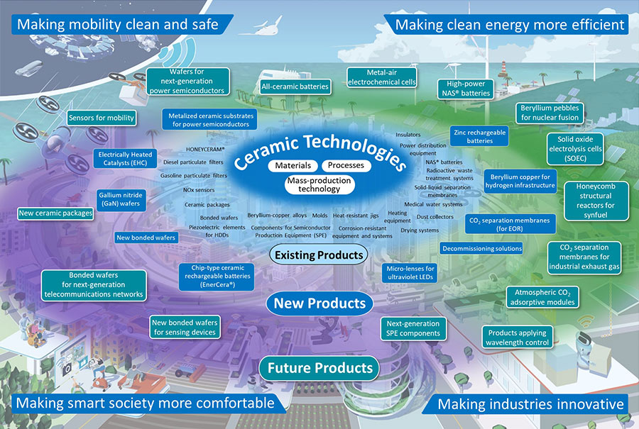 Utilizing our ceramic technologies we will provide even more new value by creating new products and services.