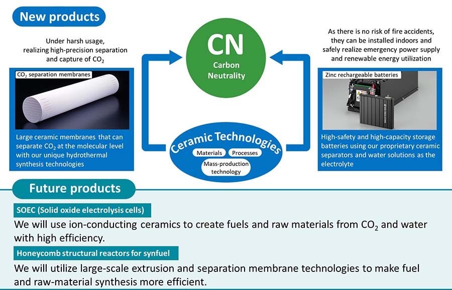 For Carbon Neutrality we will develop SOEC and honeycomb structural reactors for synfuel.