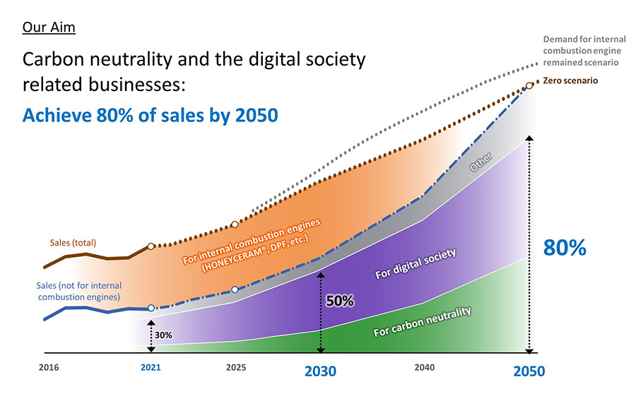 We expect to achieve 80% of sales by 2050 in carbon neutrality and the digital society related business.