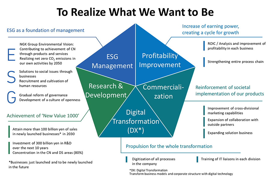 5 Transformations to realize what we want to be.