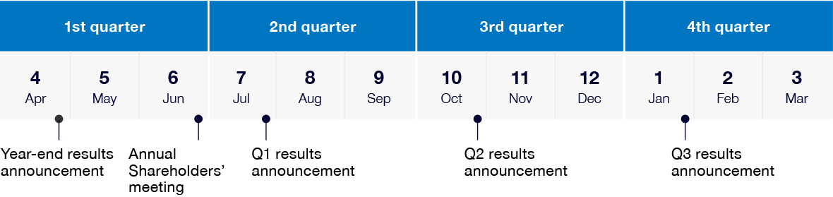 Diagram of IR annual schedule