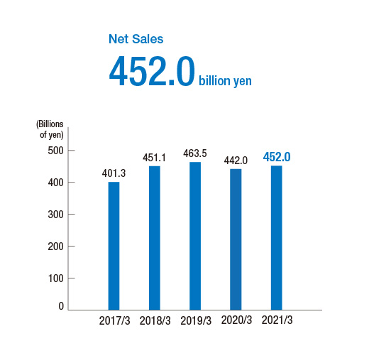 Net Sales