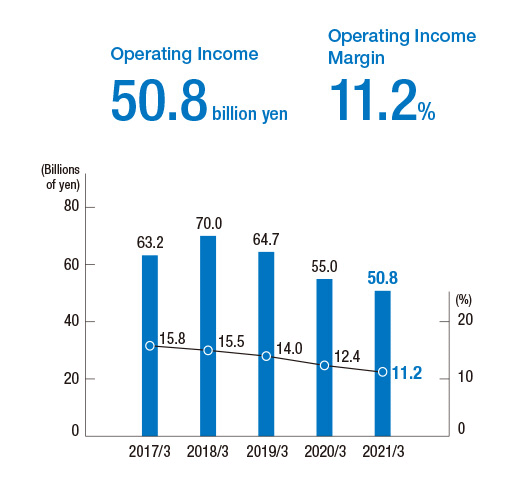 Operating Income and Operating Income Margin