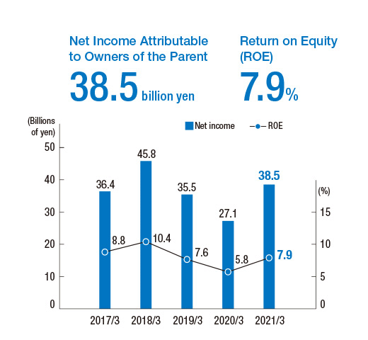 Net Income Attributable to Owners of the Parent and Return on Equity (ROE)