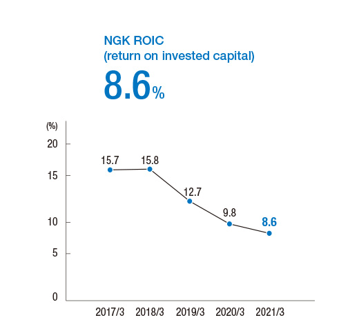 NGK ROIC (return on invested capital)