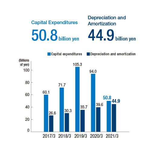 Capital Expenditures , Depreciation and Amortization