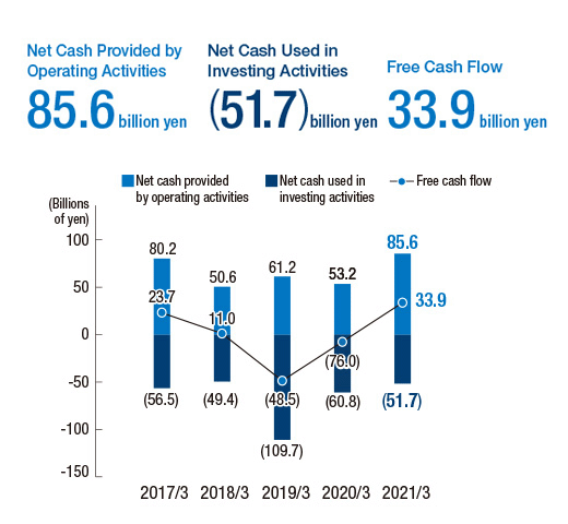 Net Cash Provided by Operating Activities , Net Cash Used in Investing Activities and Free Cash Flow