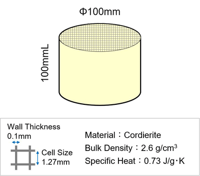 Figure of honeycomb structure sorbent. It is made of cordierite with a volume of φ100 mm x height 100 mm, cell size 1.27 mm, and wall thickness 0.1 mm.