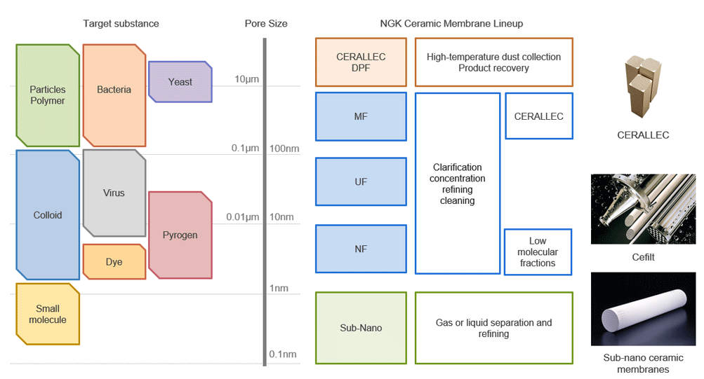 Illustration showing NGK's filtration solutions based on a wide lineup of products.