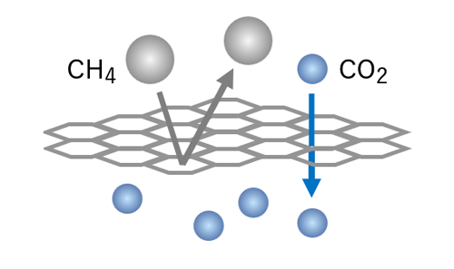 Uniform pores based on crystal structure.