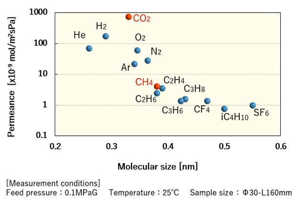 Single gas permeance of DDR-type zeolite membrane.