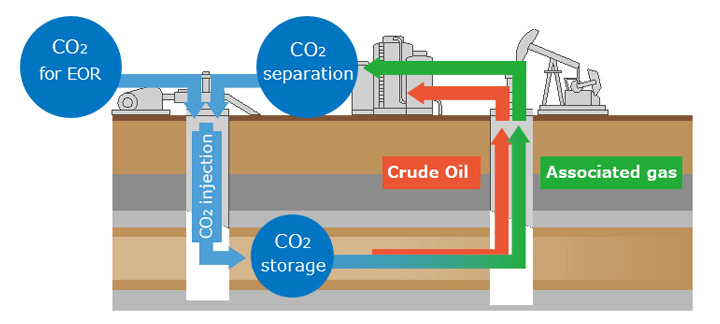 Enhancing oil recovery rates involves injecting CO<sub>2</sub> into the oil layer below the ground to lower the viscosity of the residual oil.