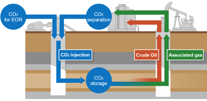 Enhancing oil recovery rates involves injecting CO<sub>2</sub> into the oil layer below the ground to lower the viscosity of the residual oil.