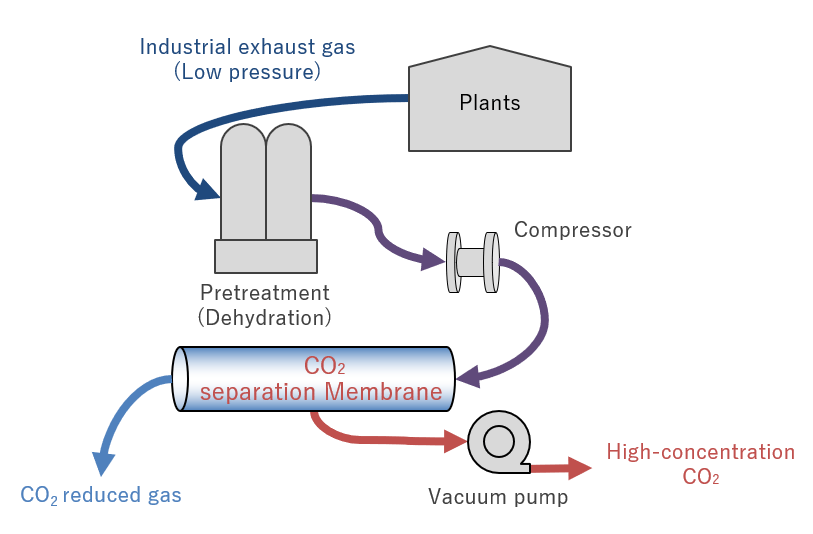Developing CO2 separation membranes for industrial exhaust gas that can be used to separate CO2 contained in industrial exhaust gas.