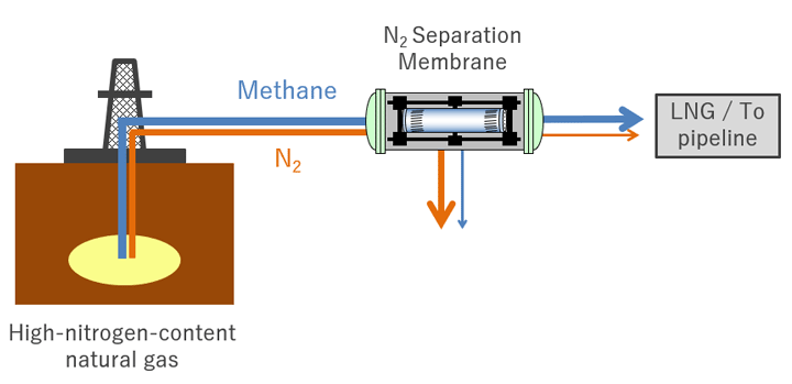 Adopting NGK's sub-nano ceramic membranes enables N<sub>2</sub> removal with more compact equipment and less energy.