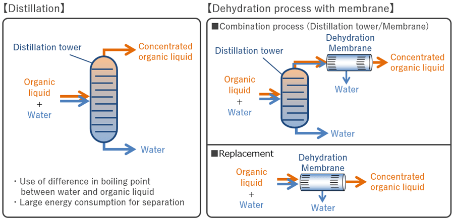 Expected to reduce the energy needed to heat the organic liquid and allow more compact equipment design.