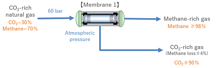 CO<sub>2</sub> separation from natural gas.