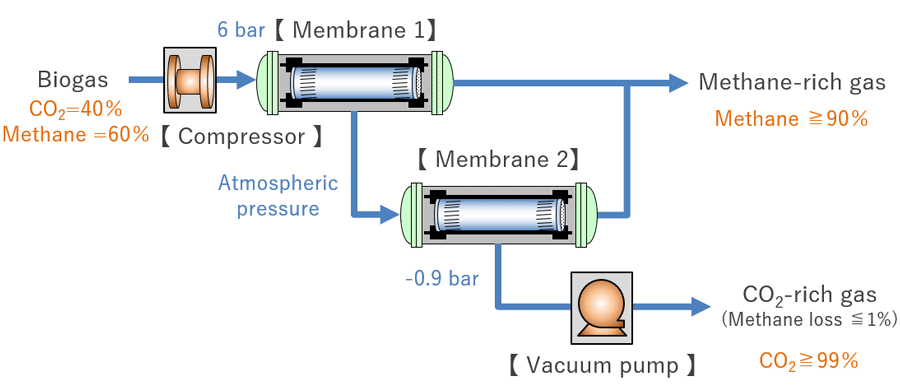 Biogas Purification.