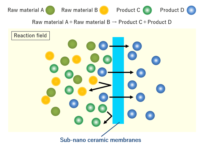 Expectations are high for the application of sub-nano ceramic membranes in membrane reactors, which use membranes to extract products from reaction fields.