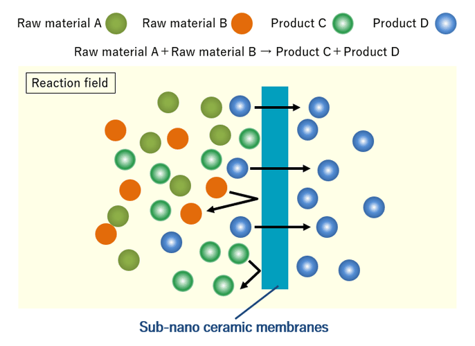 Expectations are high for the application of sub-nano ceramic membranes in membrane reactors, which use membranes to extract products from reaction fields.