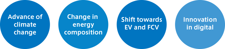 Megatrends include: Advance of climate change, Change in energy composition, Shift towards EV and FCV, and Innovation in digital