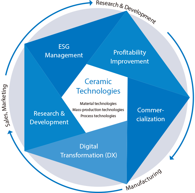 Description of Business Activities and 5 Transformations