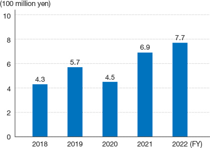 This is a five-year graph showing the economic benefits brought about by our environmental conservation activities. We made the equivalent of 690 million yen in FY2021 through profits from sales of discarded materials and conservation of resources.