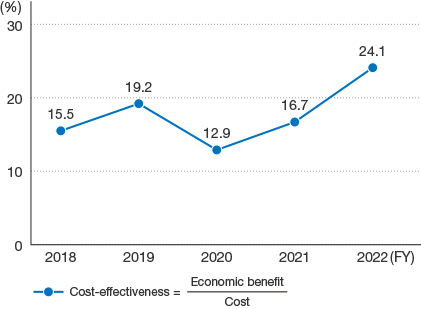 This is a five-year graph showing the cost-effectiveness of our environmental conservation activities. The ratio of economic benefit to expenditures in FY2022 was 24.1%.
