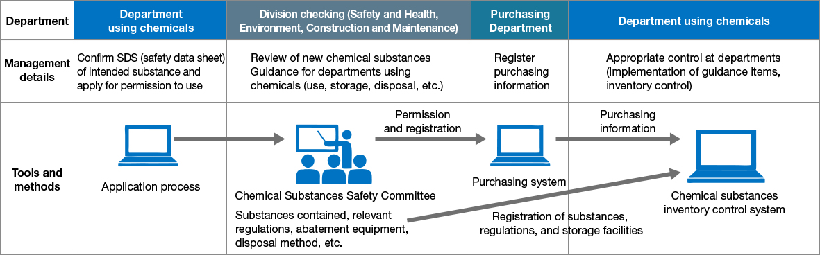 This is a chart showing the chemical management process flow. The process flow is as follows. After the department using the chemicals submits an application, the division checking conducts a review and provides guidance. If the application is approved, the Purchasing Department registers purchasing information, and the department using the chemicals uses the chemicals while implementing appropriate control.